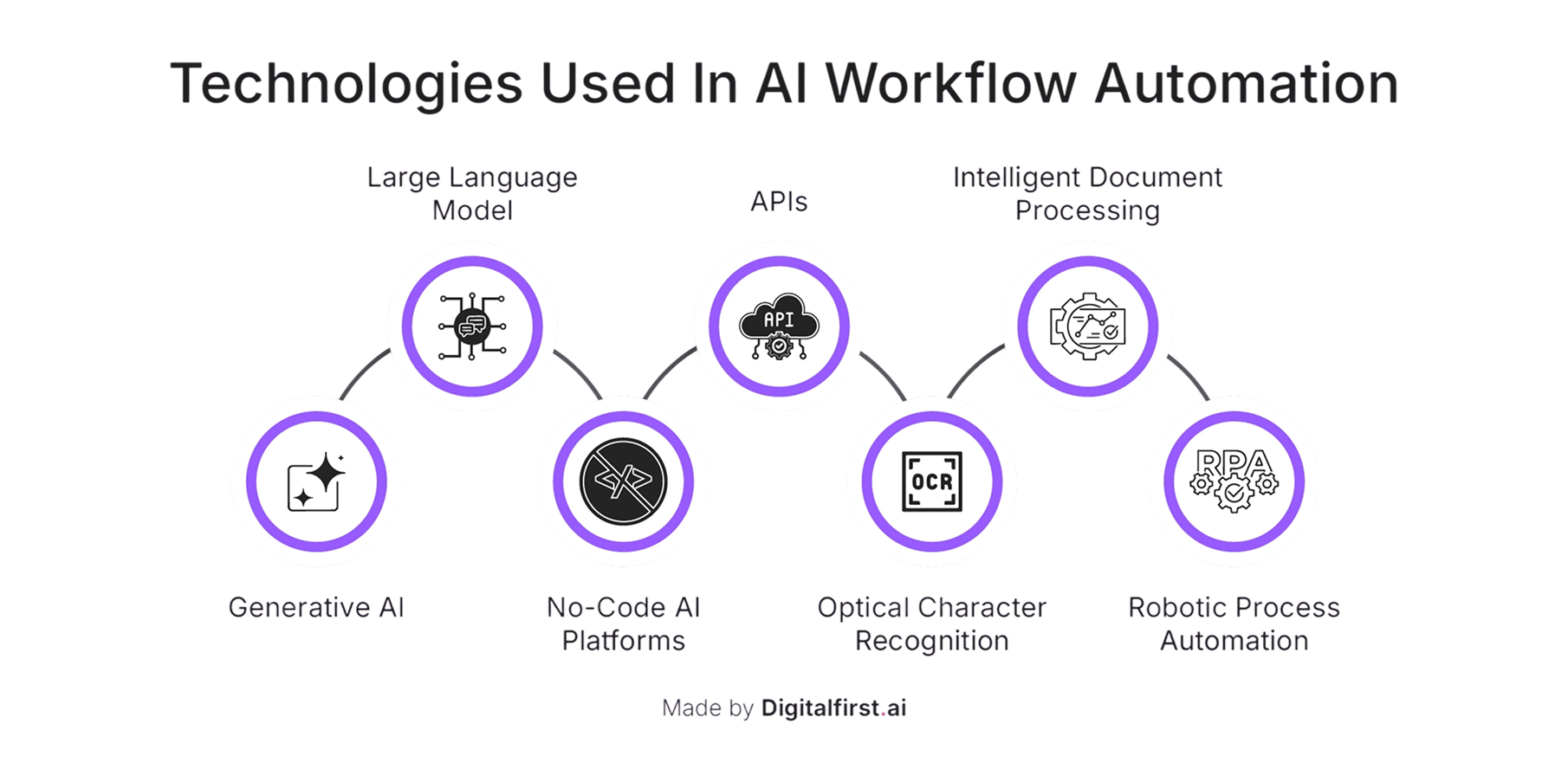 AI Process Automation Services