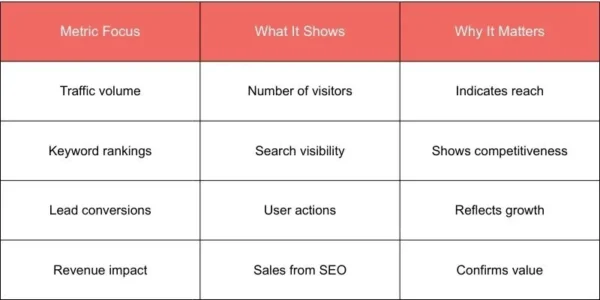 Traffic Versus Business Outcomes